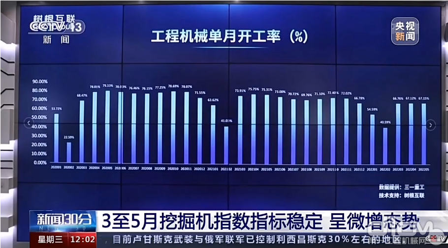 央视新闻 x 树根互联：5月内蒙工程机械开工率67.15%